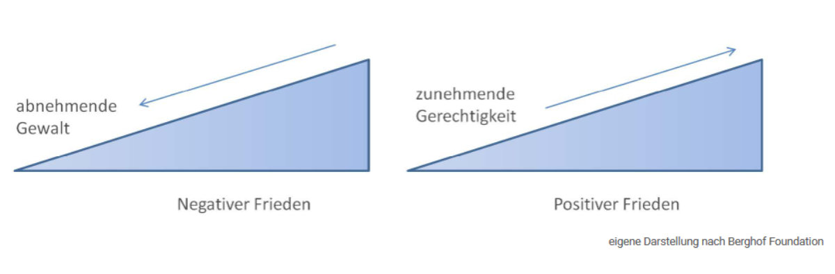 positiver negativer Frieden positiver negativer Frieden