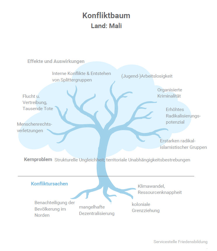 Arbeitsblatt Konflikbaum Mali | Konfliktbaum nach Fisher, Simon et al. (2000)| Servicestelle Friedensbildung BW