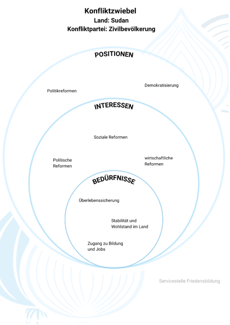 Arbeitsblatt Konfliktzwiebel Sudan - Zivilbevölkerung | Konfliktzwiebel nach Fisher, Simon et al. (2000)| Servicestelle Friedensbildung BW Arbeitsblatt Konfliktzwiebel Sudan - Zivilbevölkerung | Konfliktzwiebel nach Fisher, Simon et al. (2000)| Servicestelle Friedensbildung BW