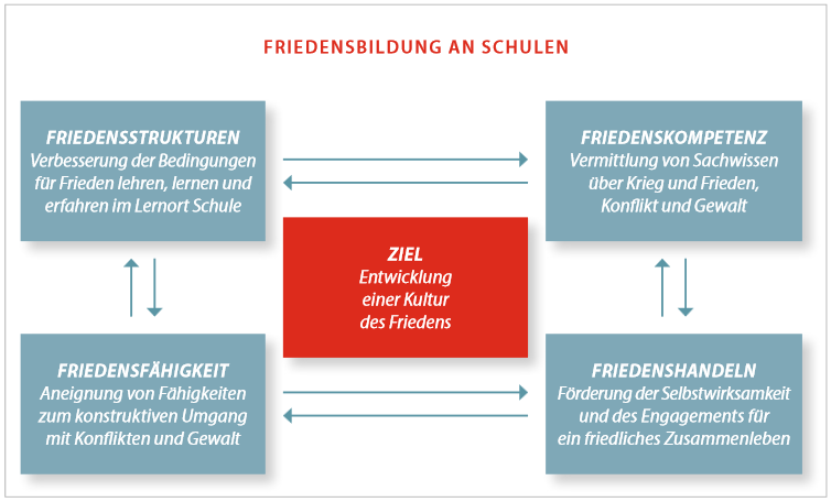 Friedensbildung an Schulen